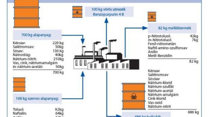 Mérgező színek Mérgező színek